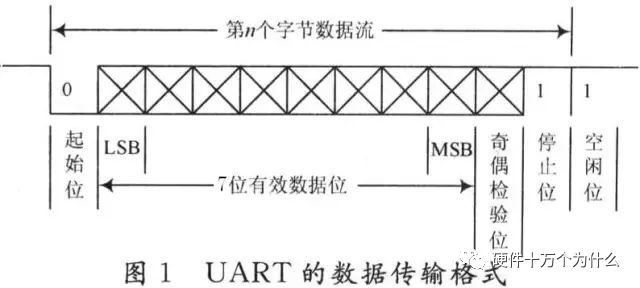 UART是什么?串口工作过程分析