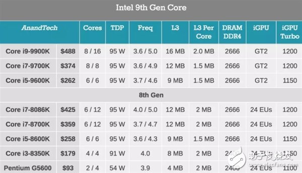 i9-9900K也無法擺脫英特爾處理器設計的最大挑戰