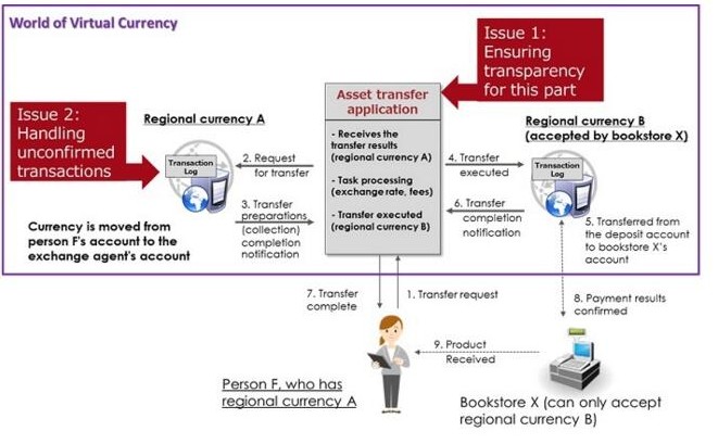 富士通推出了基于区块链交易的全新“ConnectionChain”支付技术