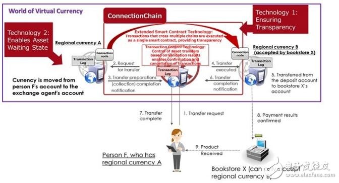 富士通推出了基于区块链交易的全新“ConnectionChain”支付技术