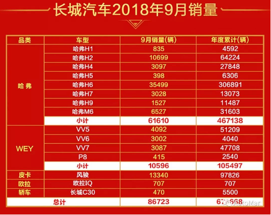 车市“金九”压力重重,长城汽车在高压中创下第三季...