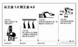 盘点第四次工业革命给计量测试带来的思考