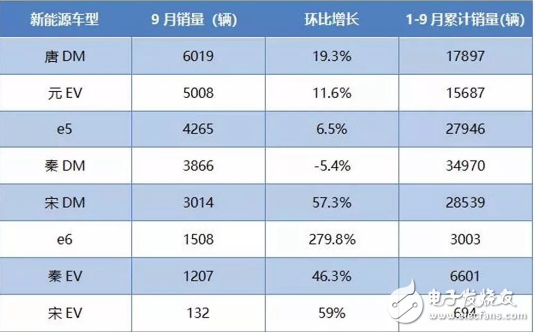 9月新能源汽车销量出炉：在这股“寒流”中，新能源汽车保持了增长势头