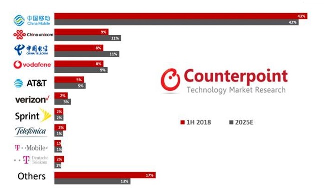 2025年NB-IoT將占據全球物聯網蜂窩連接的...