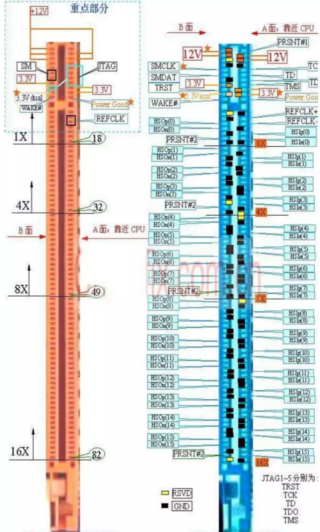 浅析pcie总线信号分布及使用情况