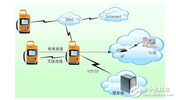 关于解决工业自动化的方案设计