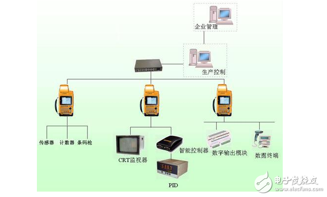 关于解决工业自动化的方案设计