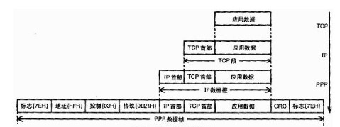 基于操作系统μs/OS的S7600A的嵌入式系统Internet接入方案