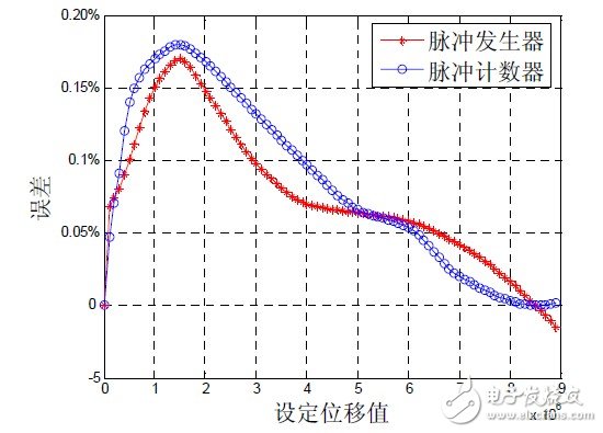 利用嵌入式ARM+FPGA實現工業(yè)CT運動控制系統(tǒng)設計