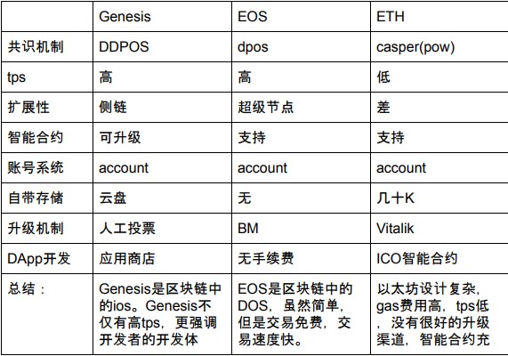 區塊鏈虛擬世界Genesis的治理機制和公鏈基礎技術介紹