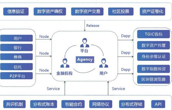 基于区块链打造的指数链“TGIC ”怎样影响着传统金融行业？