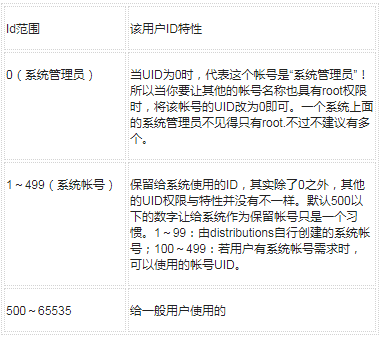 Linux身份鉴别机制技术方案及原理