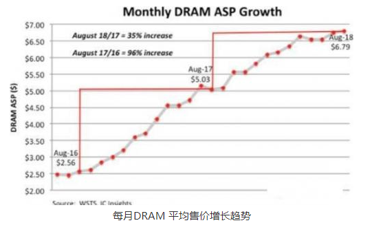 DRAM价格下跌,会给中国厂商带来怎样的影响?