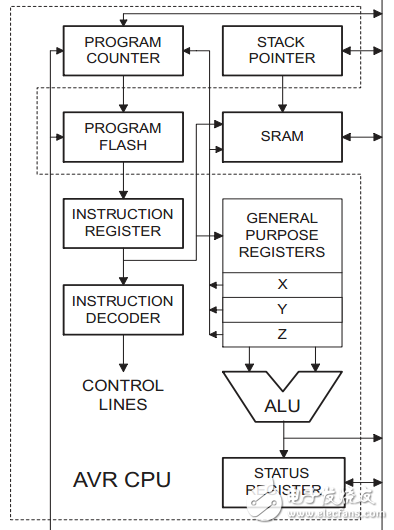 AVR单片机的CPU内核结构及汇编语言