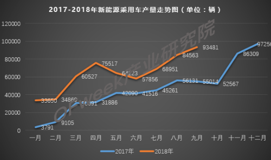 9月新能源乘用车累计产量达到573637辆,比亚...