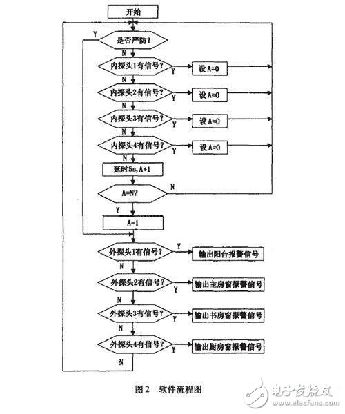 阳台智能隐形防盗网的设计方案