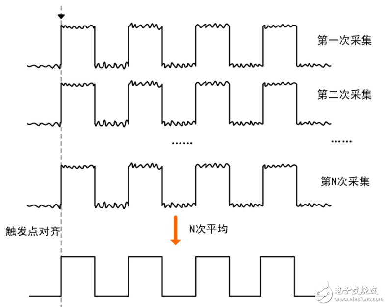 示波器波形捕获模式的特点及应用场合