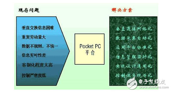 关于解决工业自动化的方案设计