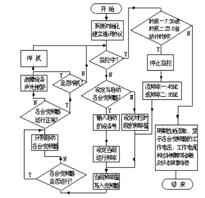 將變頻器、PLC與人機界面相結合應用在在中央空調上，有什么特點