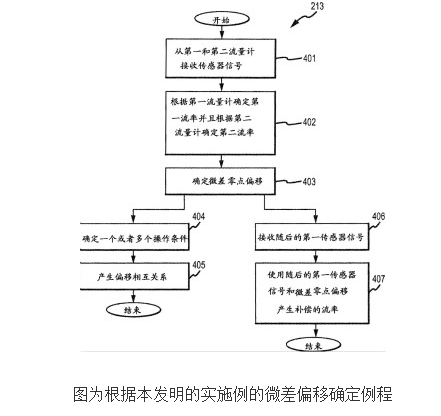 確定振動流量計中零點偏移的裝置的原理及設計