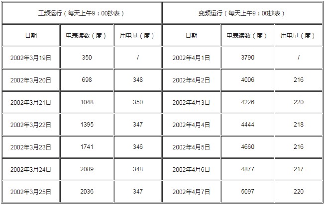 将变频器、PLC与人机界面相结合应用在在中央空调上，有什么特点