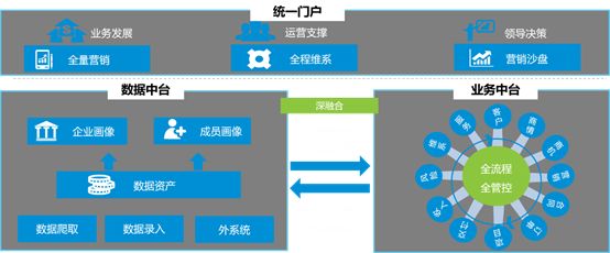 推动数字化转型,各行各业的集客支撑体系分析