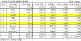 電池企業的利潤與全球動力電池出貨量分析