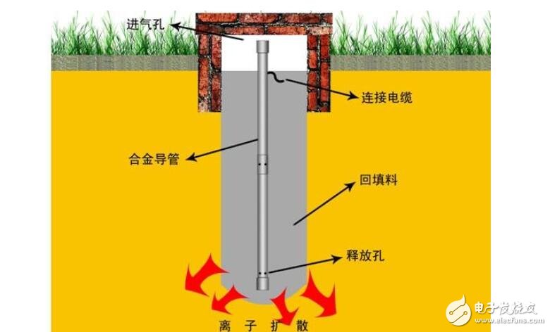 埋入地中专门用作接地金属导体称为人工接地极,它包括铜包钢接地