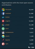GitHub贡献第一的公司竟然是微软