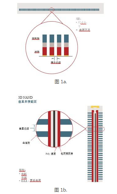 隨著需求的上升,提高3D NAND的性能、可靠性...