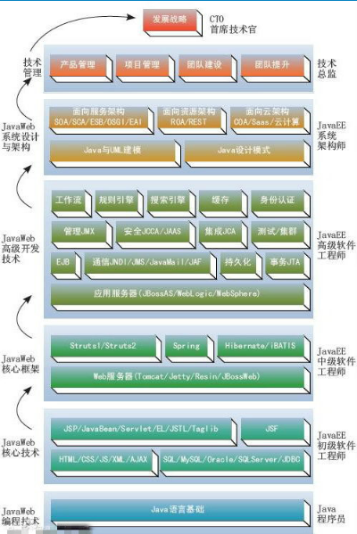 一名JAVA工程师的八年从业经验分享