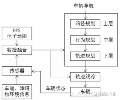 自动驾驶