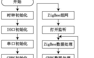 ZigBee和GPRS在远程智能医疗监护系统的应...