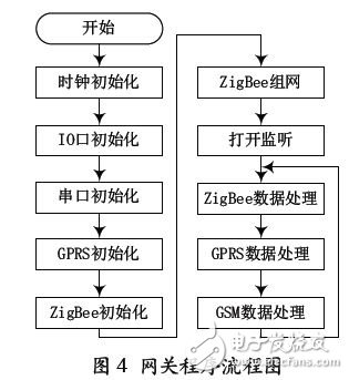 一种远程智能医疗监护系统的设计方案