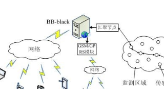 用BB-Black和ZigBee无线传感设计的远...