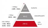 NB-IoT产业短期困境并不影响长期趋势