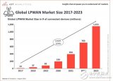 物联网推动低功耗广域网迅速发展