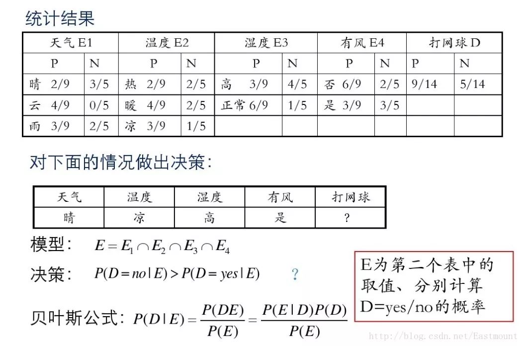 贝叶斯分类器