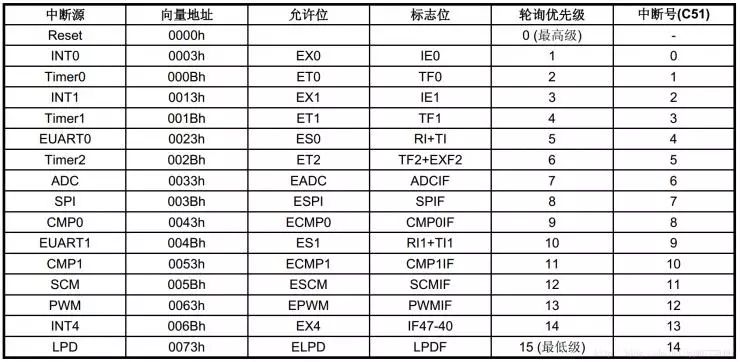 浅谈51内核单片机中断源