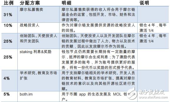 摩尔MOL技术是如何构建移动互联区块链经济的