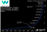 Waymo入华对国内的自动驾驶有何影响?对国内处于筹备期的自动驾驶产业的分工和协作有哪些启发?