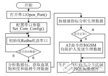 利用BB-Black设计的远程医疗监测智能硬件