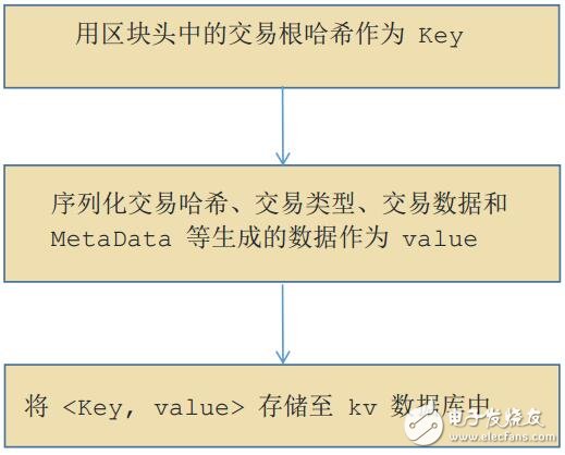 基于加密数字资产云尊币技术解析