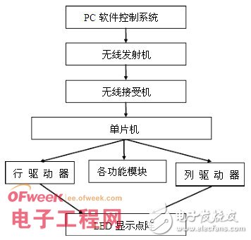 基于LED图文显示屏控制系统的设计