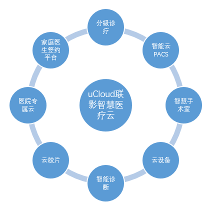 创新是解决之道 智慧医疗已成热门
