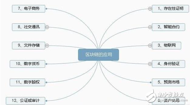 区块链到底能做什么,百度、阿里、腾讯也在相续布局