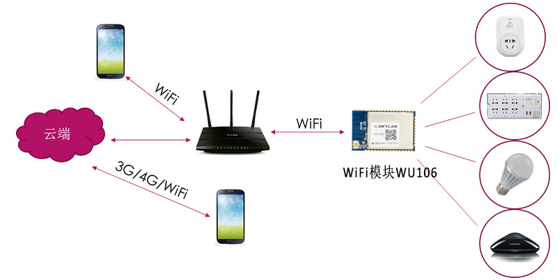 IoT WiFi模块在智能家居方案中WiFi和智...