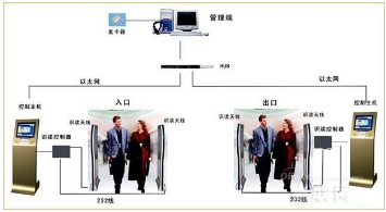 基于双频RFID技术的一种全新智能型签到系浅析