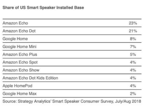 美国市场目前超级受欢迎的两款智能音箱均来自亚马逊