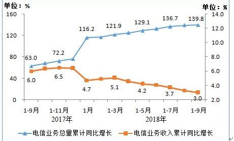工信部发布9月份通信业经济运行情况,电信业务收入...